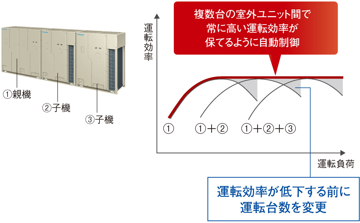 複数台の室外ユニット間で常に高い運転効率が保てるように自動制御